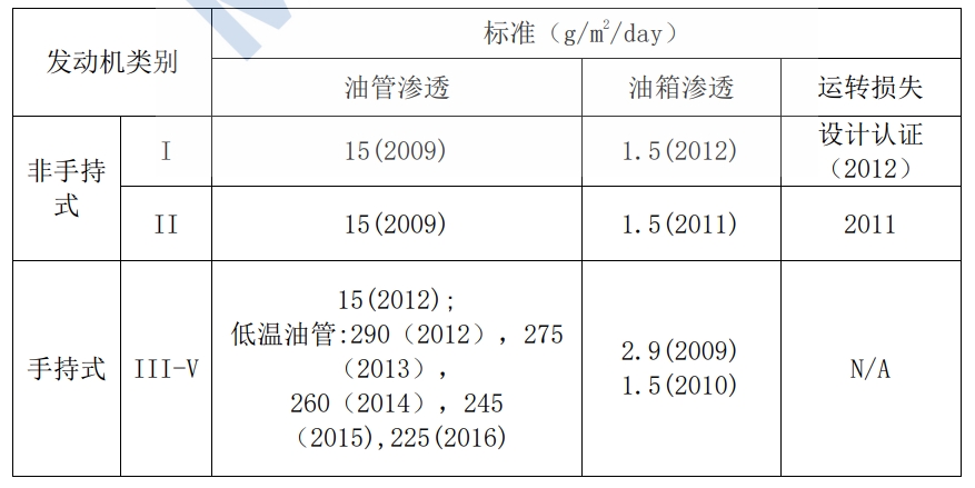 美国环境；ぞ郑‥PA）第 Ⅲ 阶段小汽油机蒸发排放限值